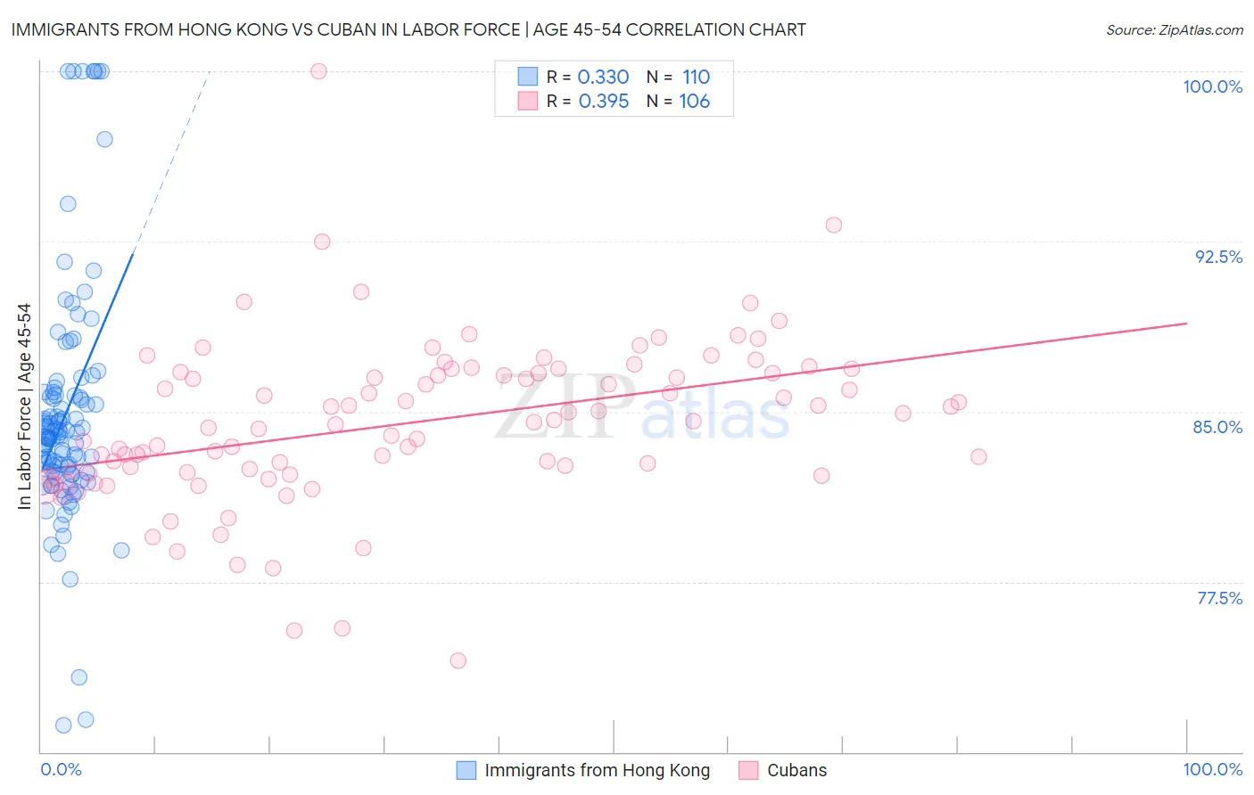 Immigrants from Hong Kong vs Cuban In Labor Force | Age 45-54