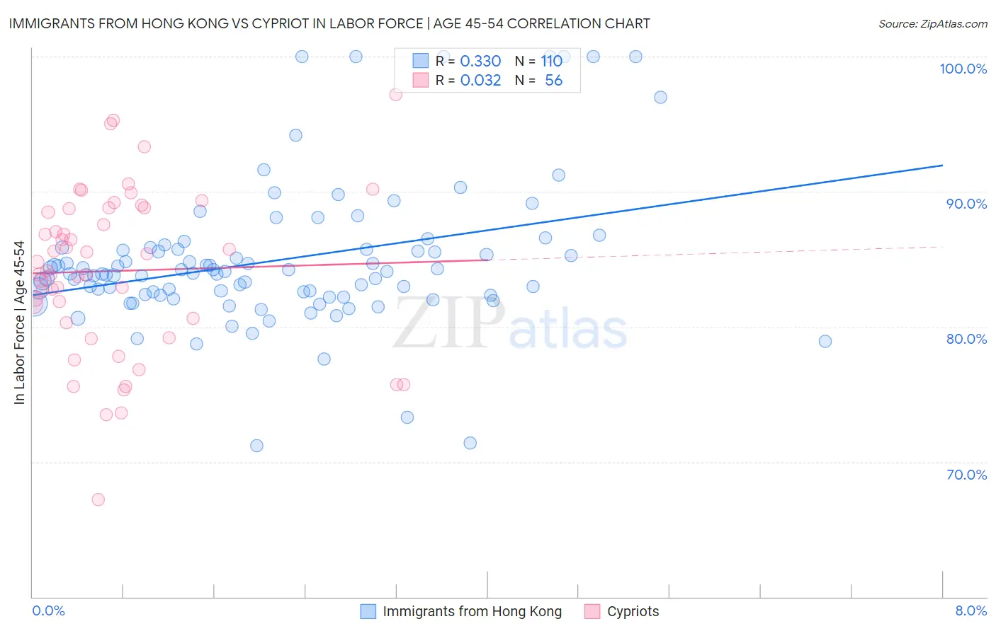 Immigrants from Hong Kong vs Cypriot In Labor Force | Age 45-54