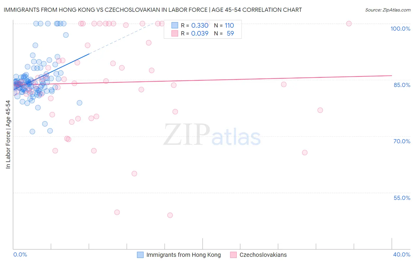 Immigrants from Hong Kong vs Czechoslovakian In Labor Force | Age 45-54