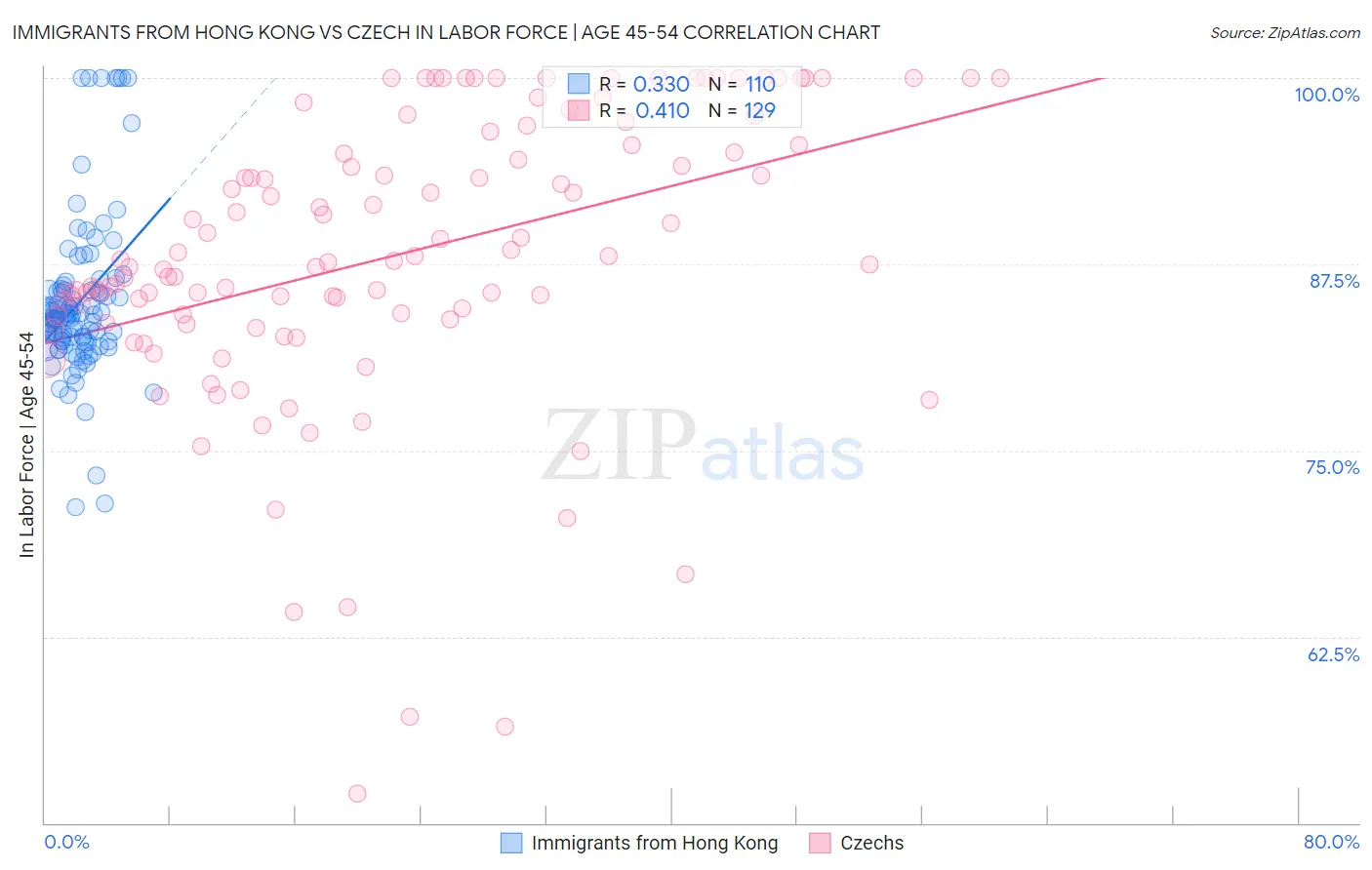 Immigrants from Hong Kong vs Czech In Labor Force | Age 45-54