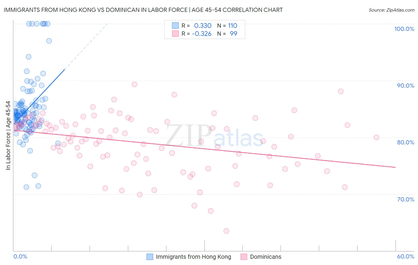 Immigrants from Hong Kong vs Dominican In Labor Force | Age 45-54