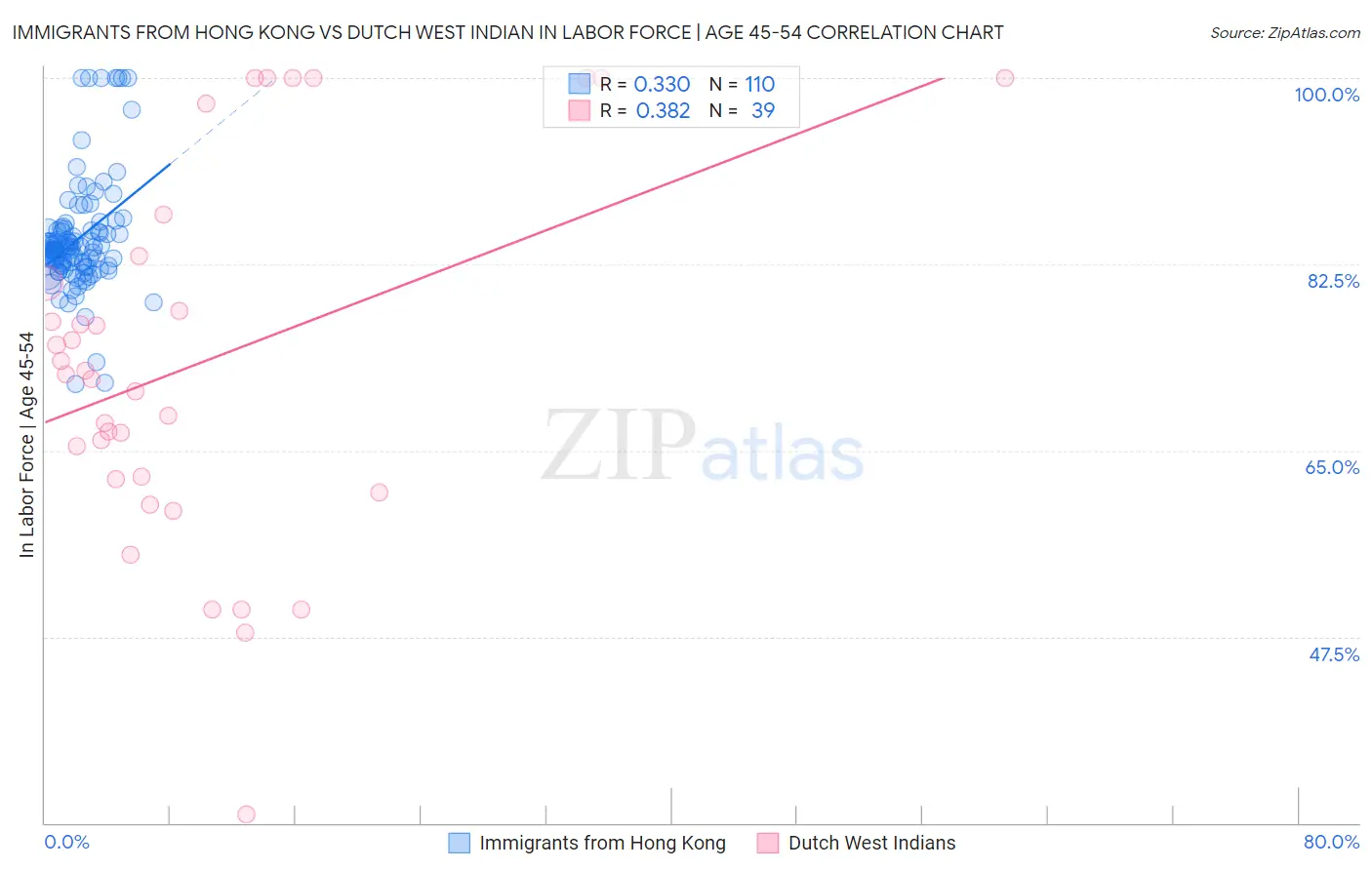 Immigrants from Hong Kong vs Dutch West Indian In Labor Force | Age 45-54