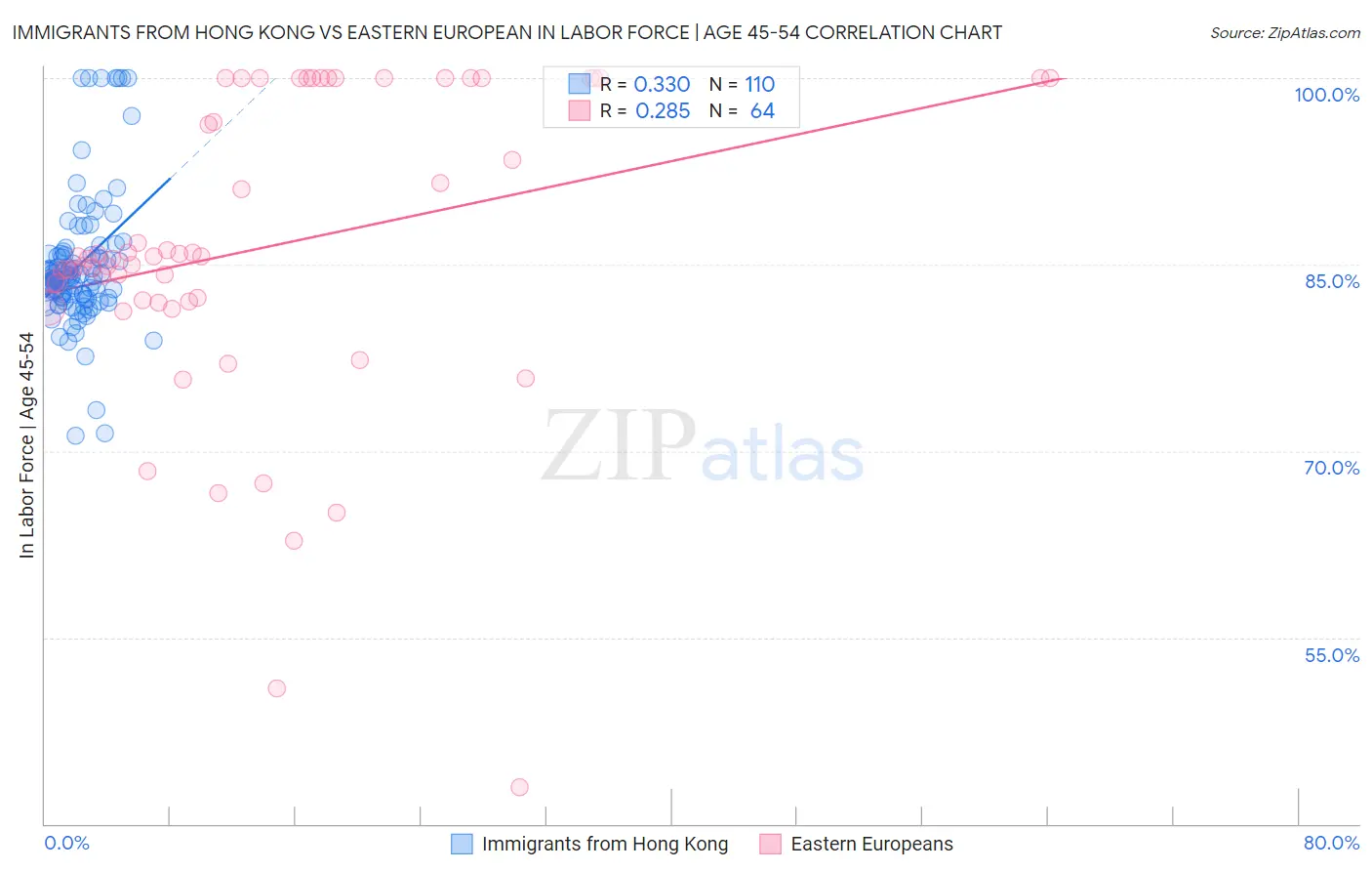 Immigrants from Hong Kong vs Eastern European In Labor Force | Age 45-54