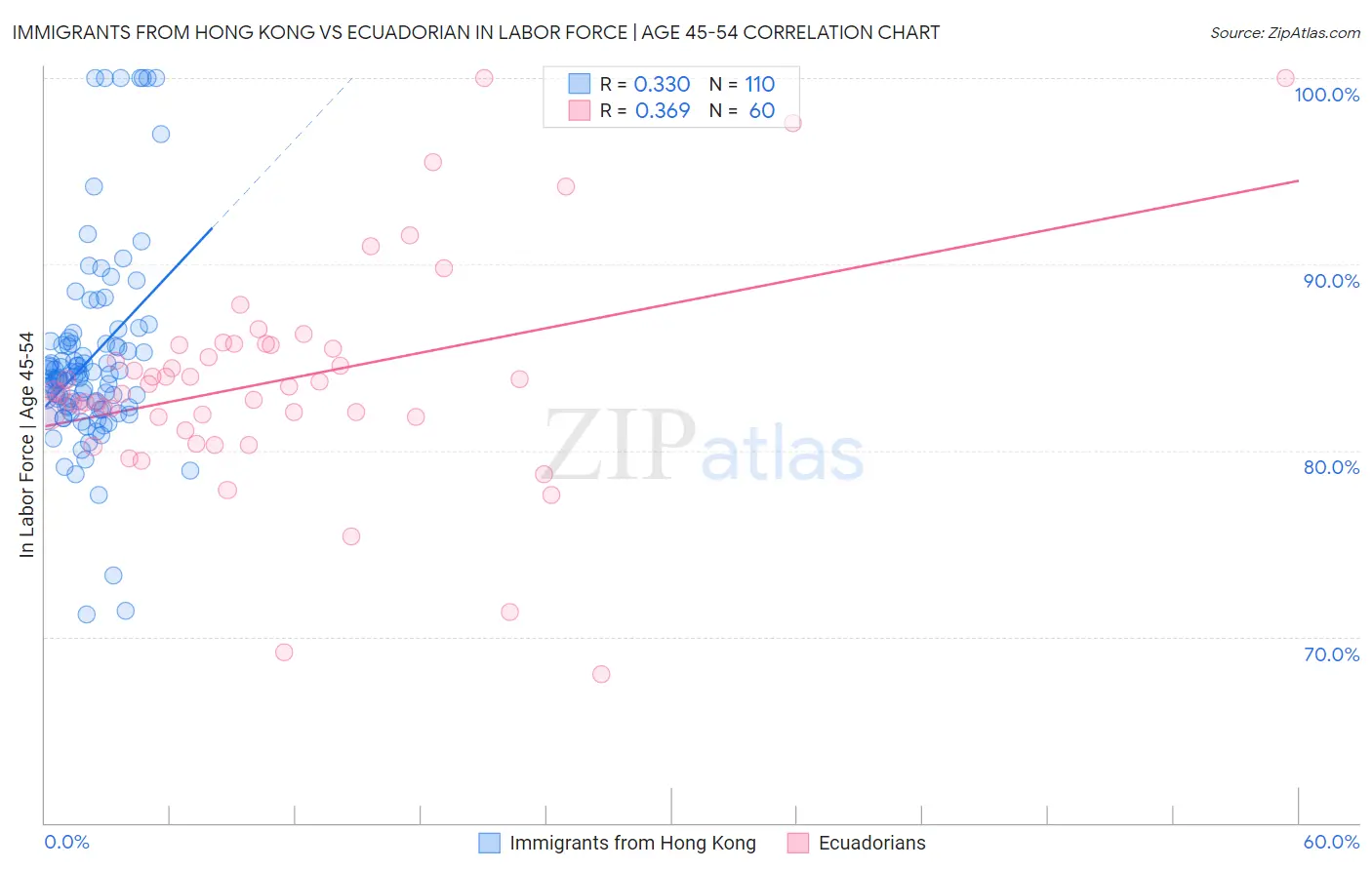 Immigrants from Hong Kong vs Ecuadorian In Labor Force | Age 45-54