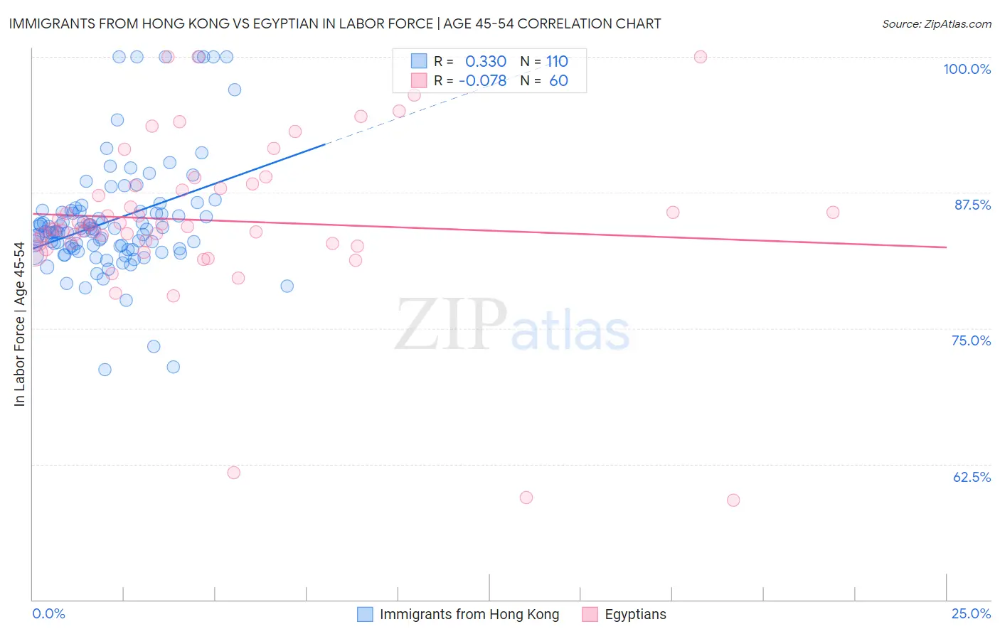 Immigrants from Hong Kong vs Egyptian In Labor Force | Age 45-54