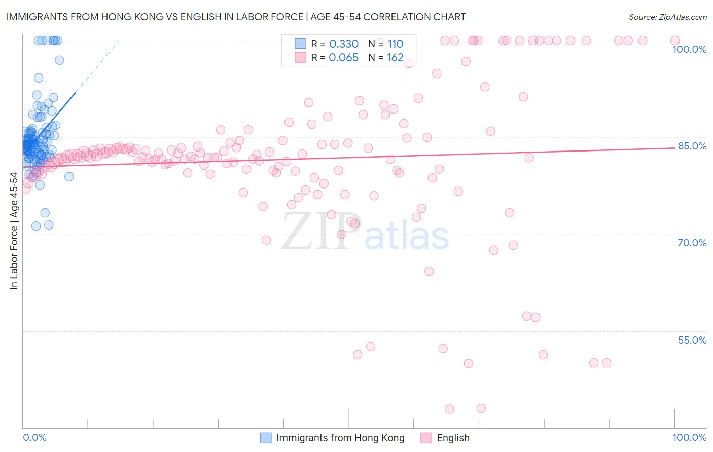 Immigrants from Hong Kong vs English In Labor Force | Age 45-54