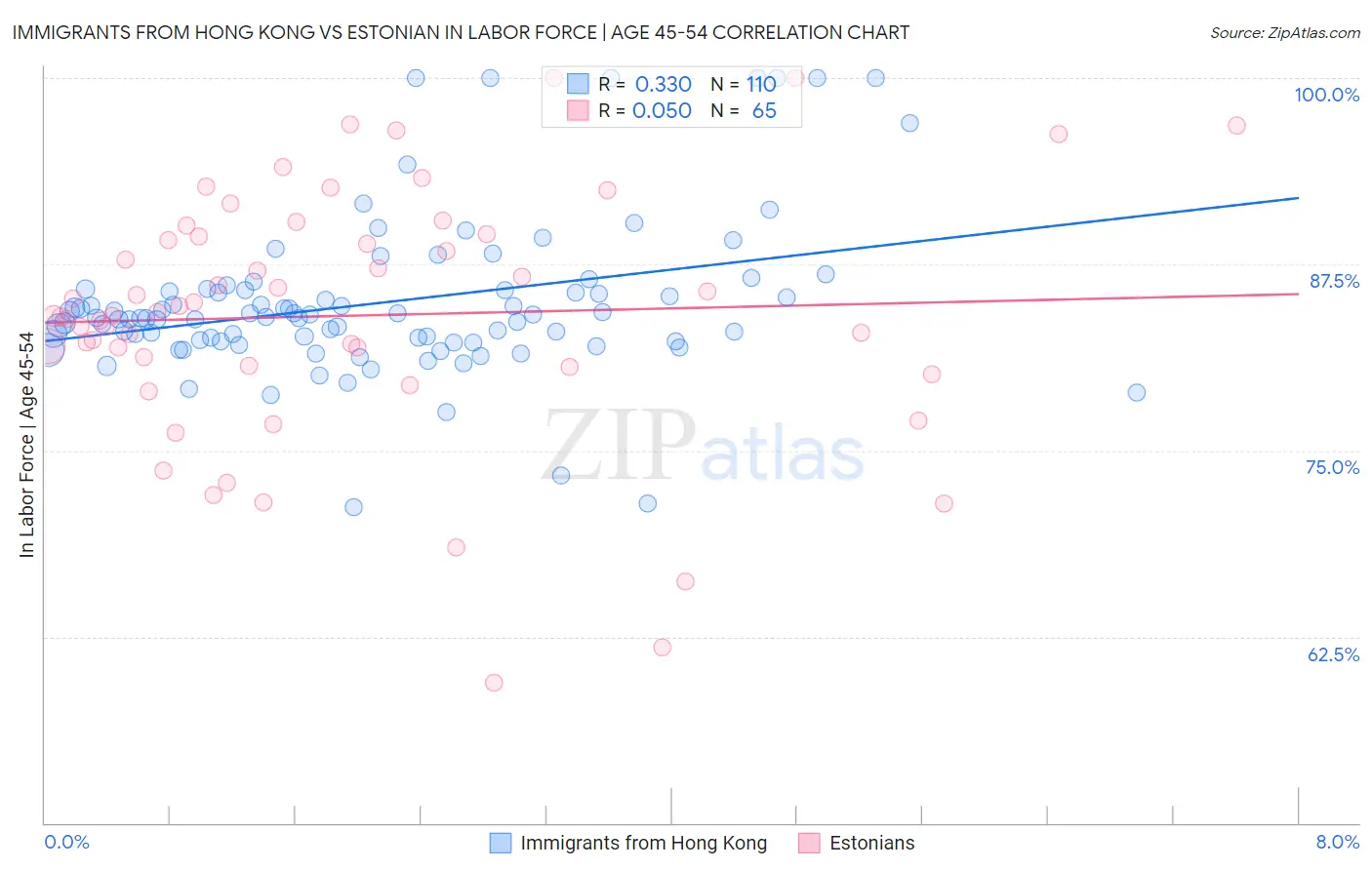 Immigrants from Hong Kong vs Estonian In Labor Force | Age 45-54