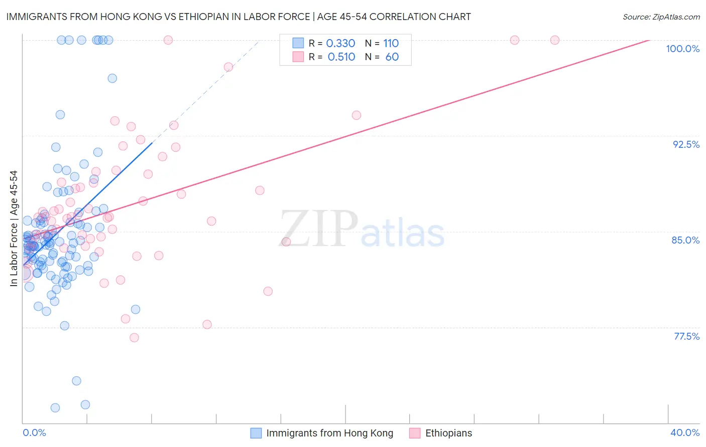 Immigrants from Hong Kong vs Ethiopian In Labor Force | Age 45-54