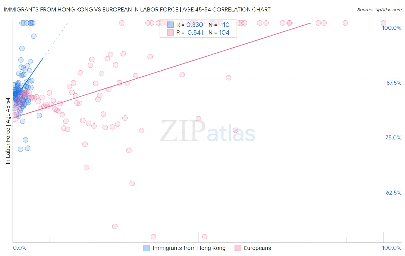 Immigrants from Hong Kong vs European In Labor Force | Age 45-54