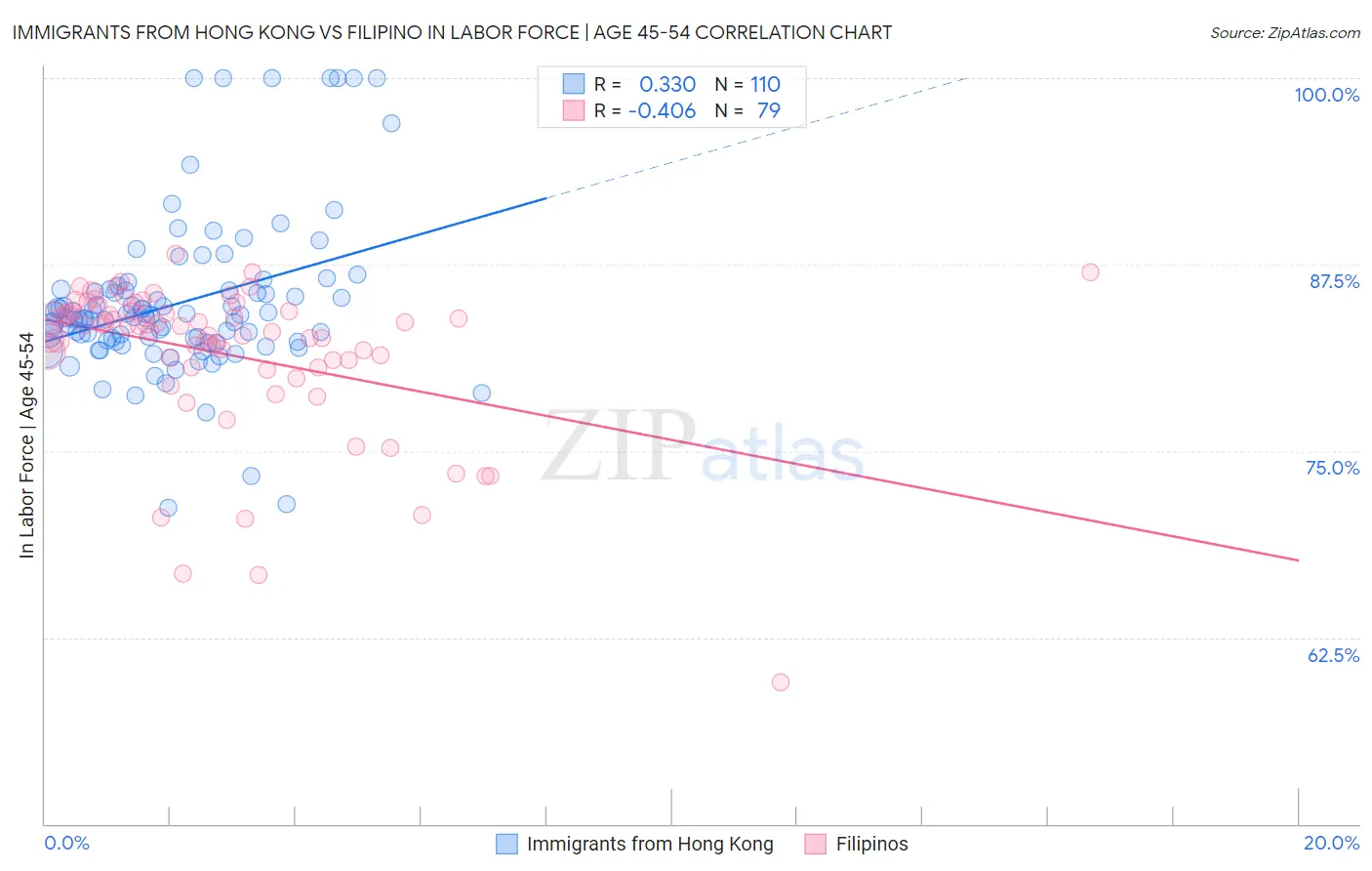Immigrants from Hong Kong vs Filipino In Labor Force | Age 45-54