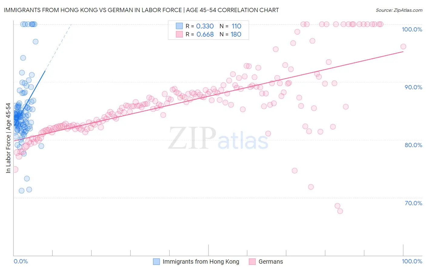 Immigrants from Hong Kong vs German In Labor Force | Age 45-54