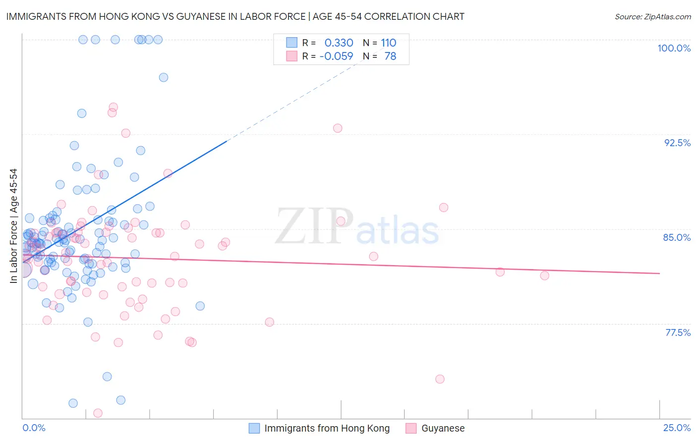 Immigrants from Hong Kong vs Guyanese In Labor Force | Age 45-54