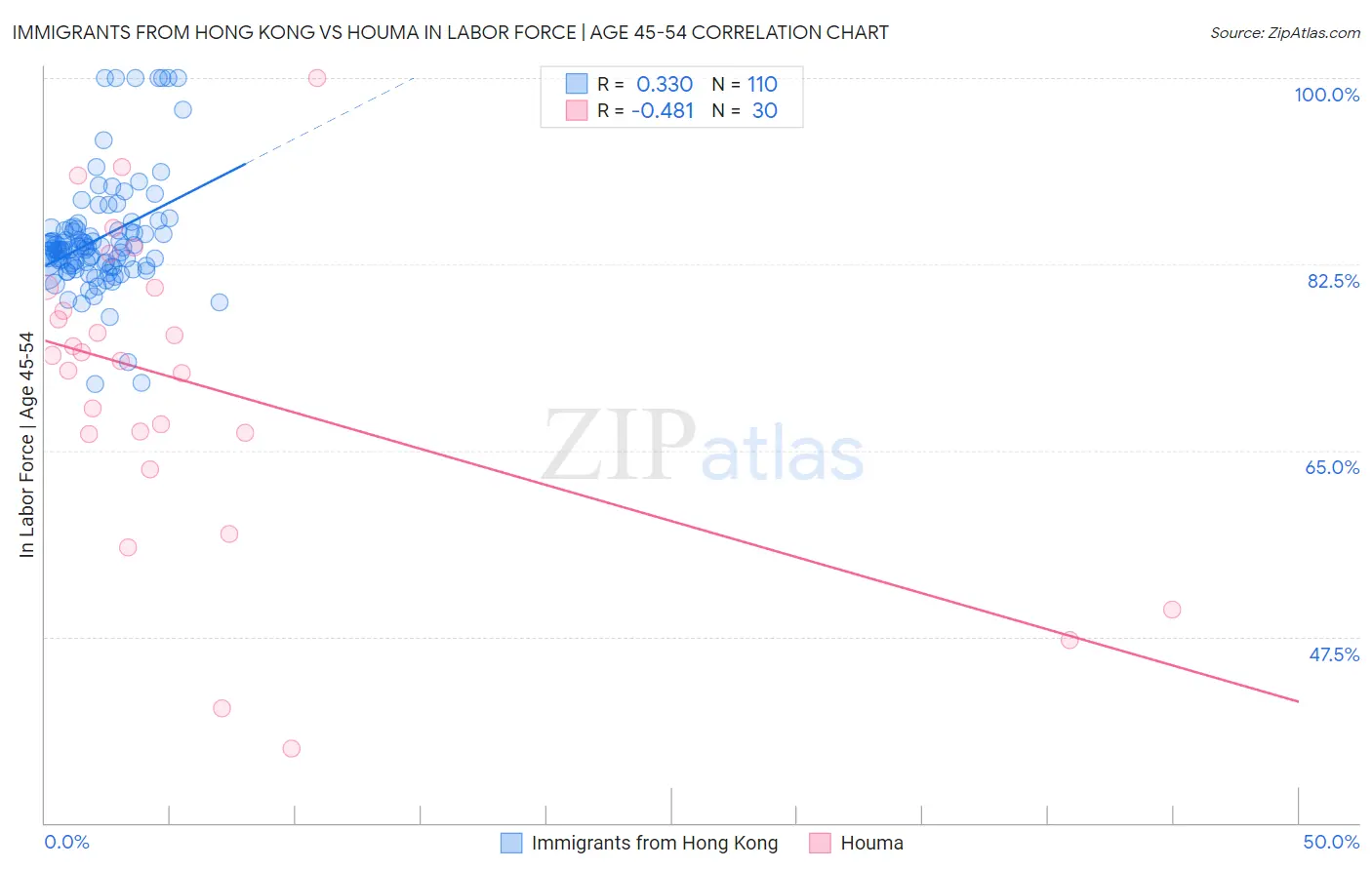 Immigrants from Hong Kong vs Houma In Labor Force | Age 45-54
