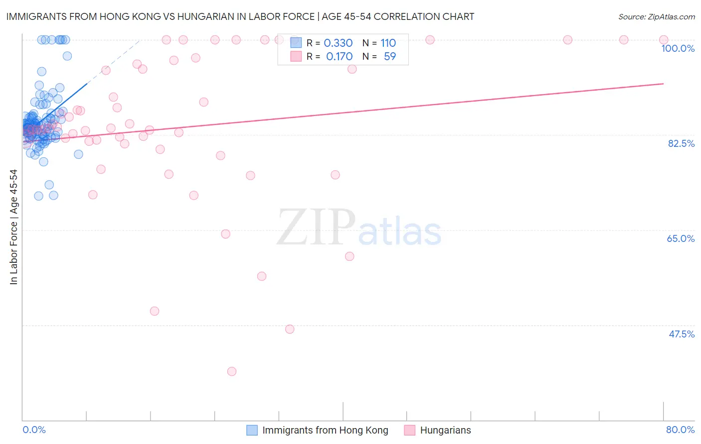 Immigrants from Hong Kong vs Hungarian In Labor Force | Age 45-54