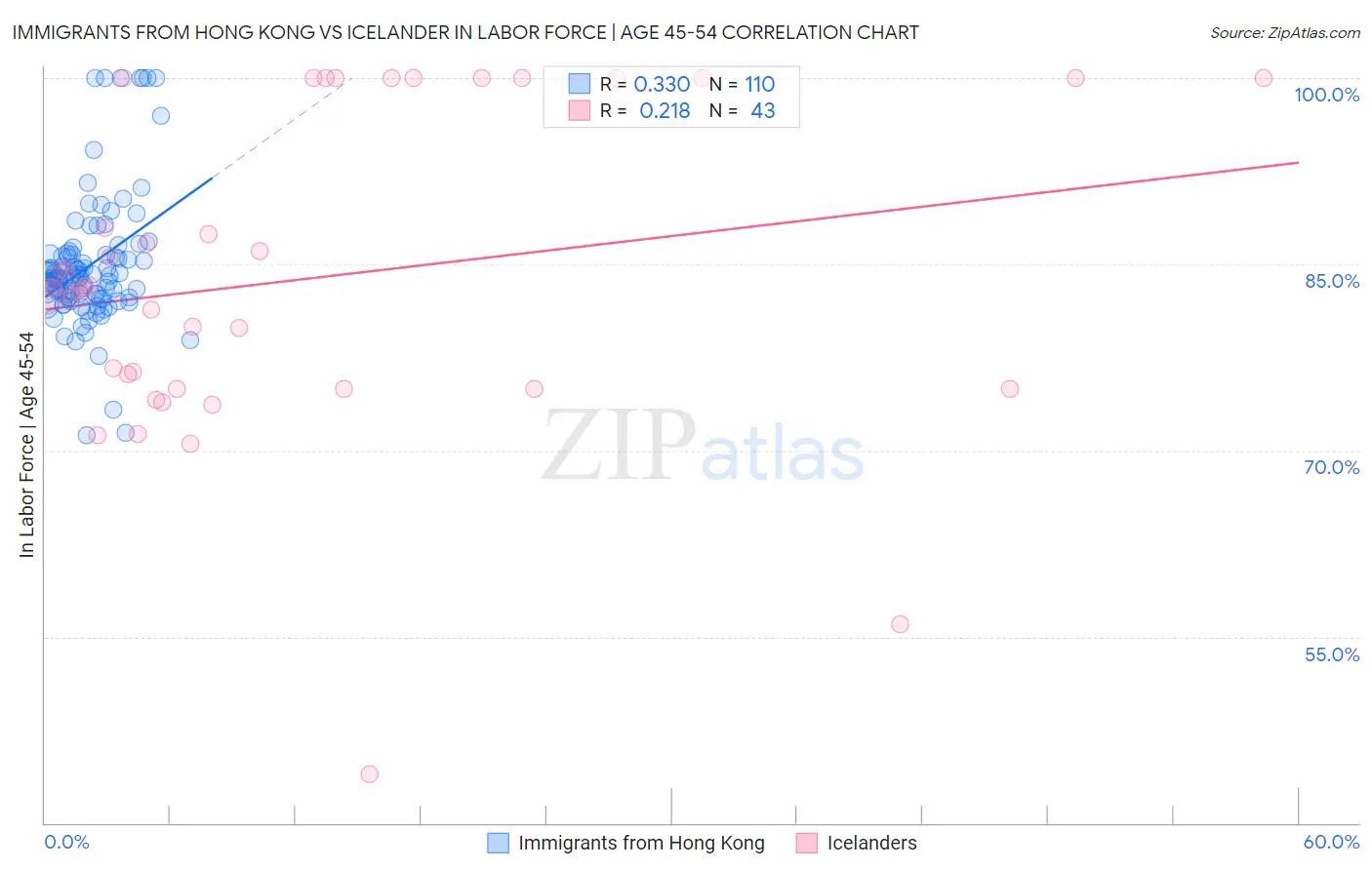 Immigrants from Hong Kong vs Icelander In Labor Force | Age 45-54