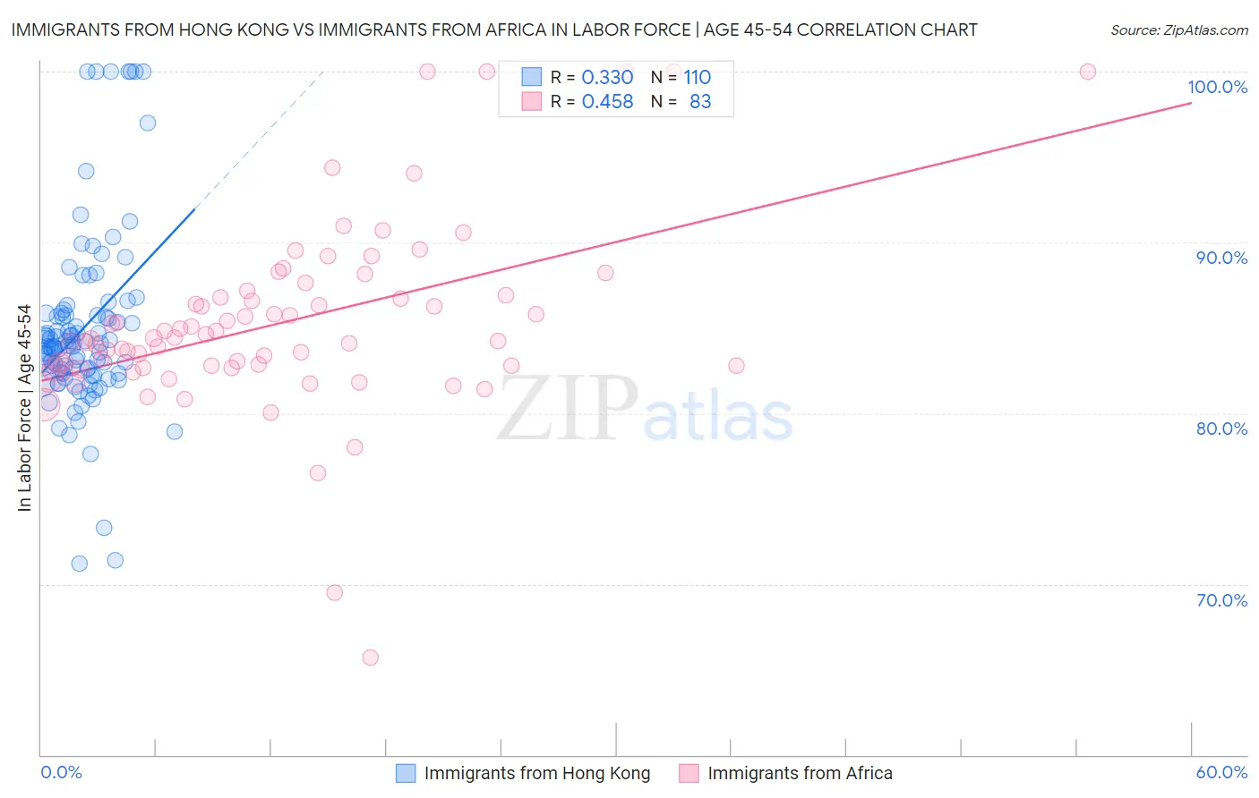 Immigrants from Hong Kong vs Immigrants from Africa In Labor Force | Age 45-54