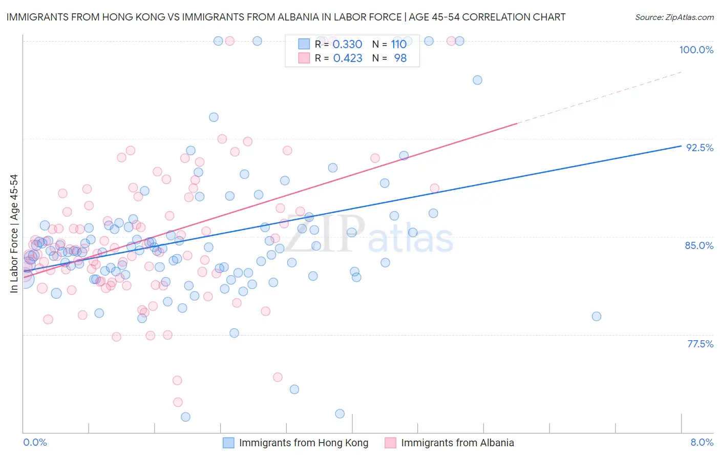 Immigrants from Hong Kong vs Immigrants from Albania In Labor Force | Age 45-54