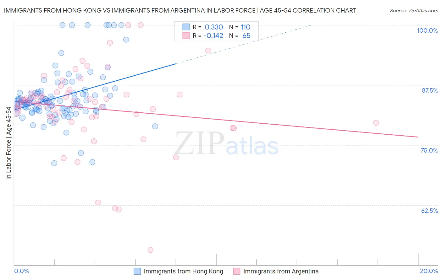 Immigrants from Hong Kong vs Immigrants from Argentina In Labor Force | Age 45-54