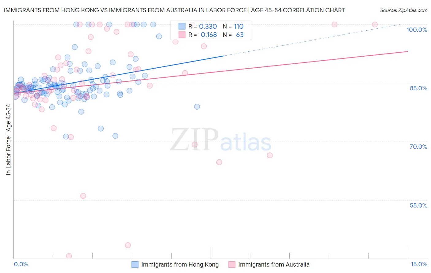 Immigrants from Hong Kong vs Immigrants from Australia In Labor Force | Age 45-54