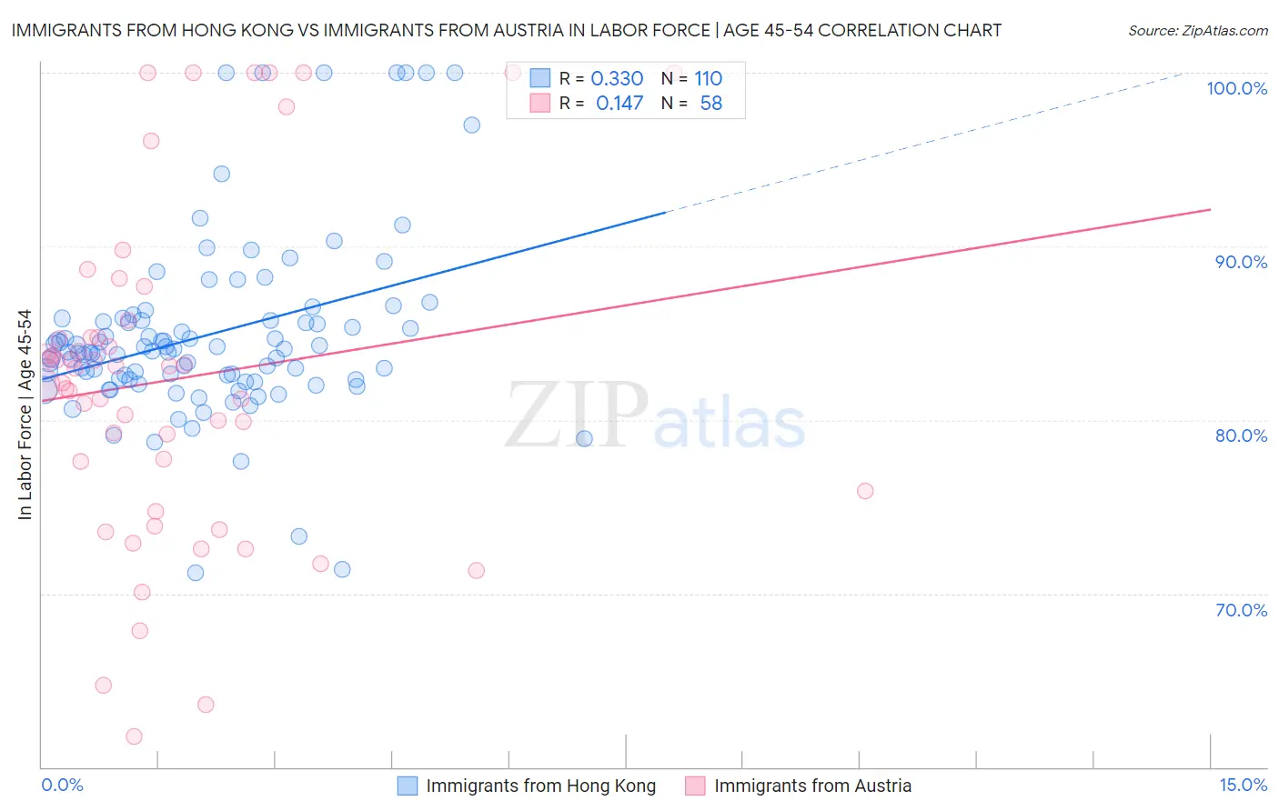 Immigrants from Hong Kong vs Immigrants from Austria In Labor Force | Age 45-54