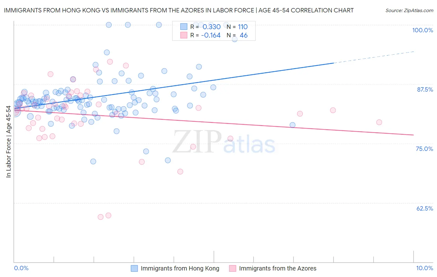 Immigrants from Hong Kong vs Immigrants from the Azores In Labor Force | Age 45-54