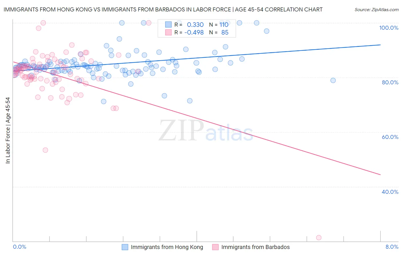Immigrants from Hong Kong vs Immigrants from Barbados In Labor Force | Age 45-54