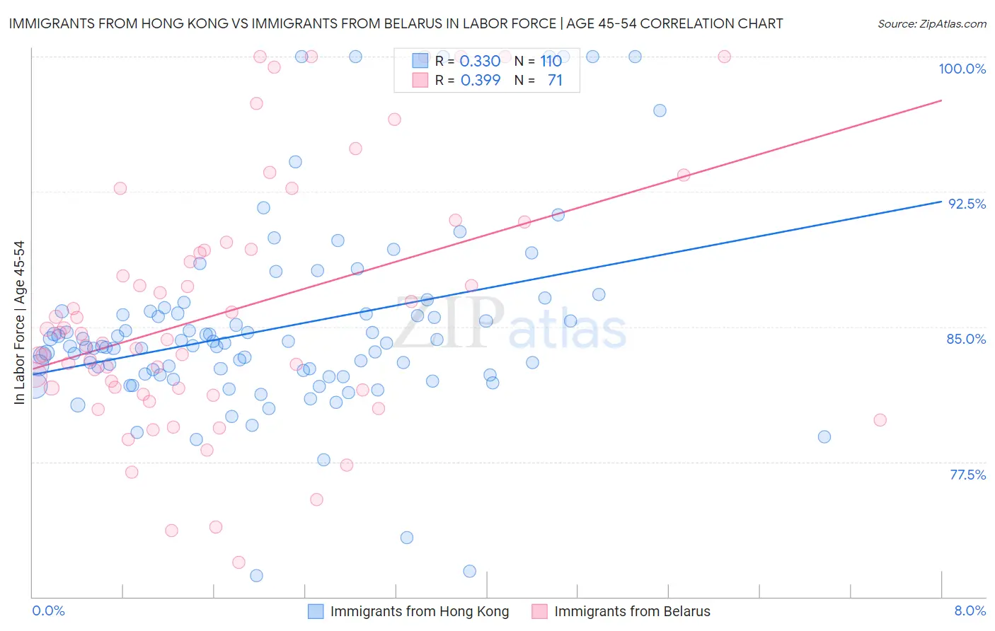 Immigrants from Hong Kong vs Immigrants from Belarus In Labor Force | Age 45-54