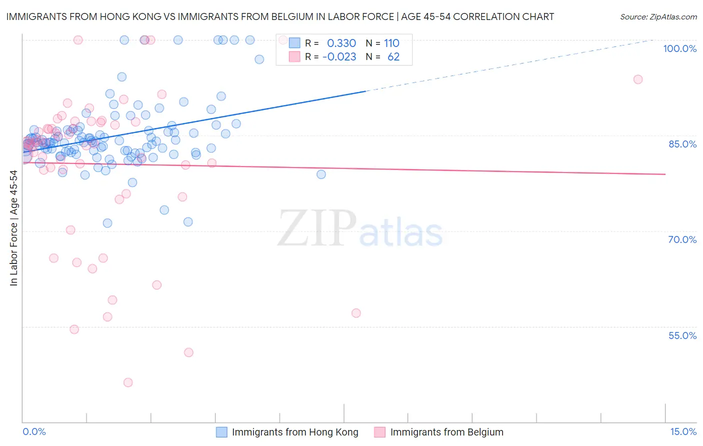 Immigrants from Hong Kong vs Immigrants from Belgium In Labor Force | Age 45-54