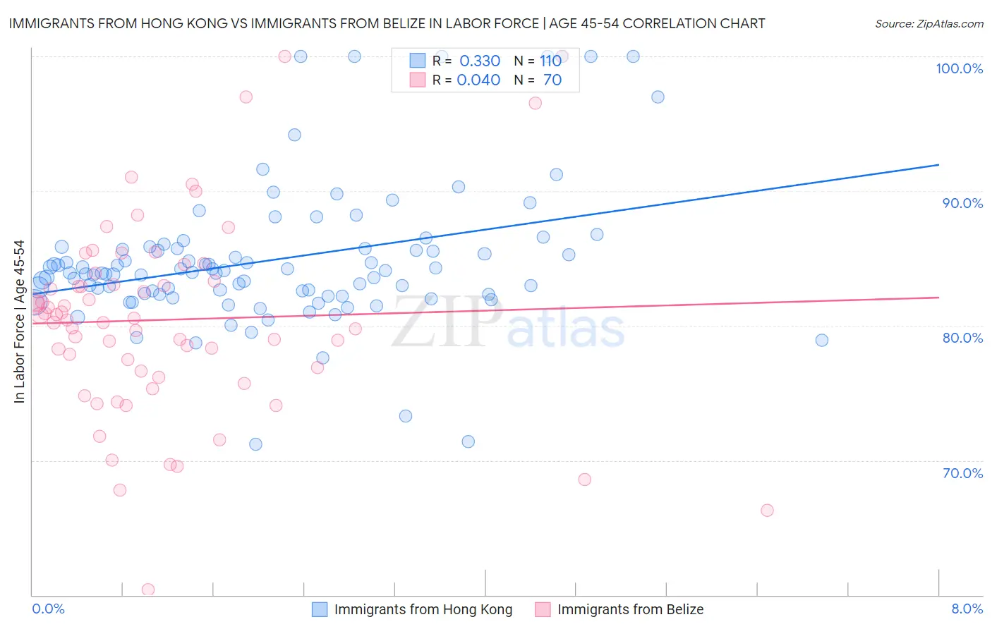 Immigrants from Hong Kong vs Immigrants from Belize In Labor Force | Age 45-54