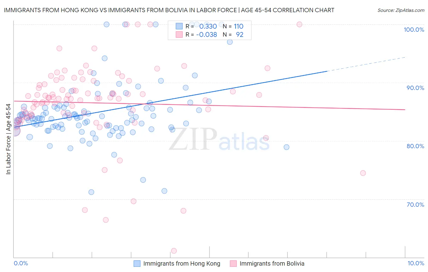 Immigrants from Hong Kong vs Immigrants from Bolivia In Labor Force | Age 45-54