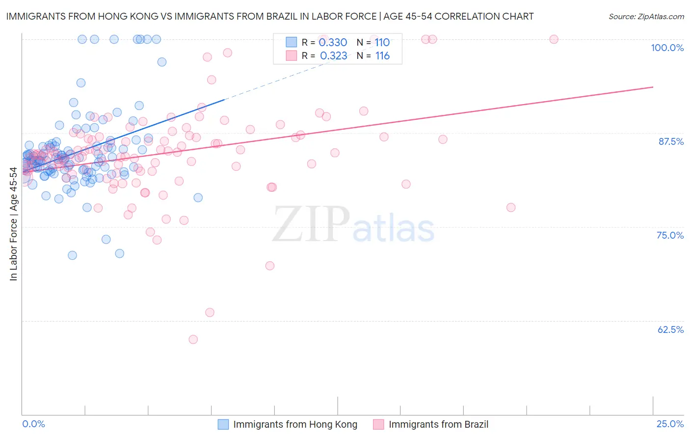 Immigrants from Hong Kong vs Immigrants from Brazil In Labor Force | Age 45-54