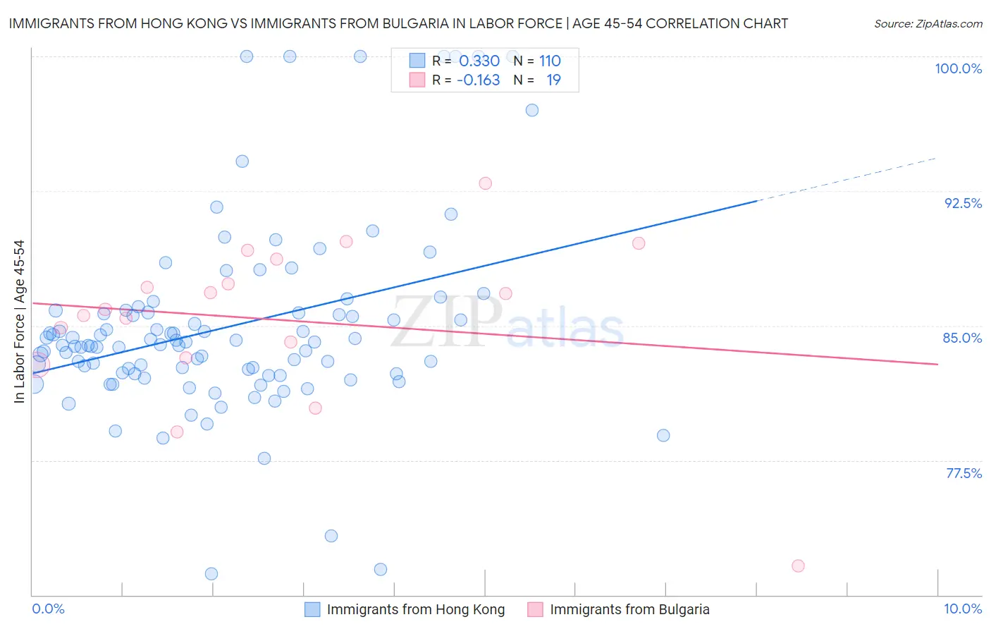 Immigrants from Hong Kong vs Immigrants from Bulgaria In Labor Force | Age 45-54