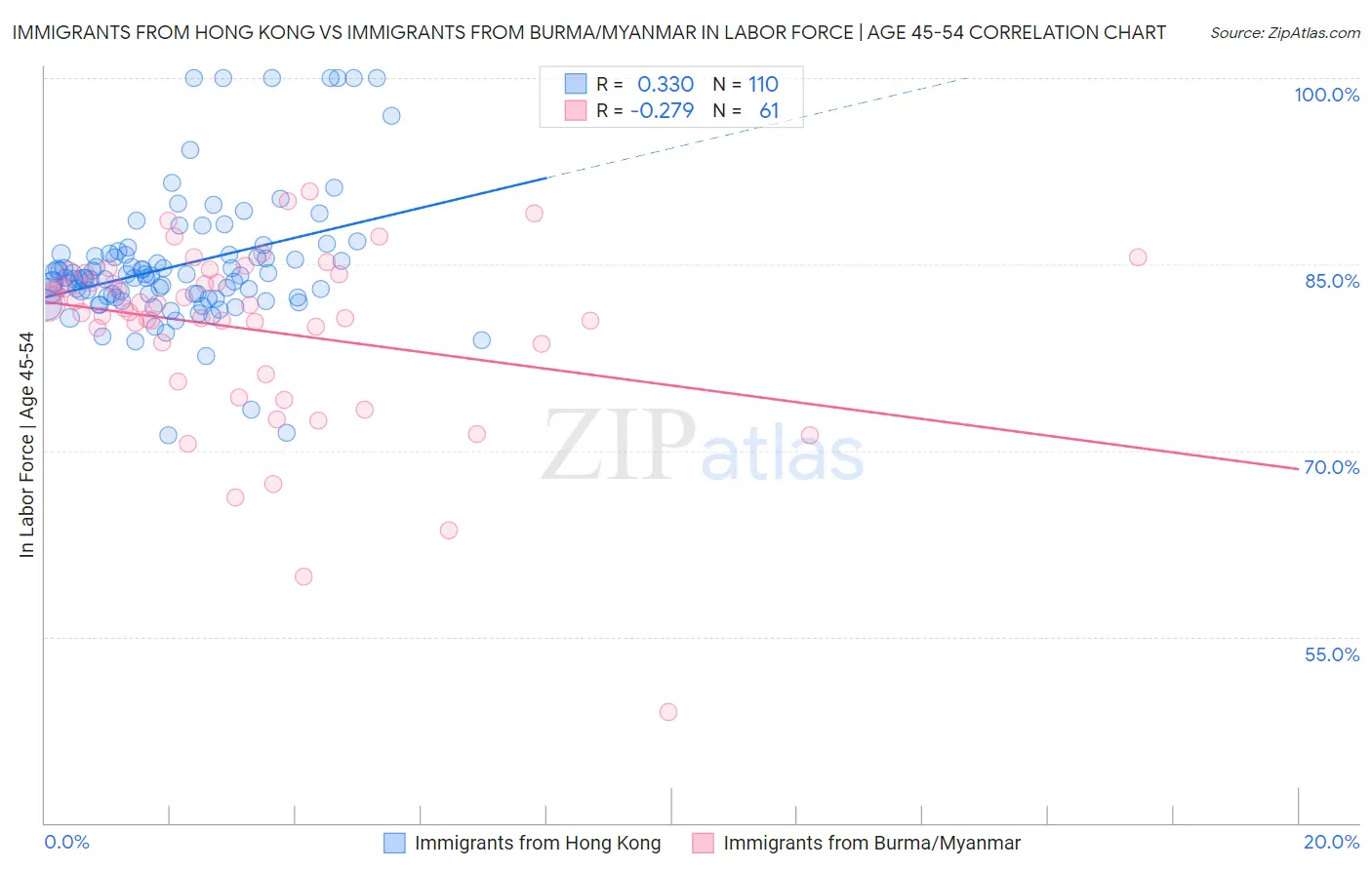 Immigrants from Hong Kong vs Immigrants from Burma/Myanmar In Labor Force | Age 45-54