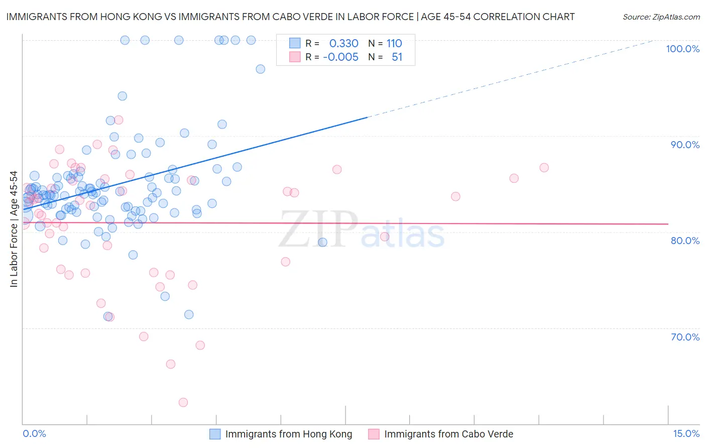 Immigrants from Hong Kong vs Immigrants from Cabo Verde In Labor Force | Age 45-54