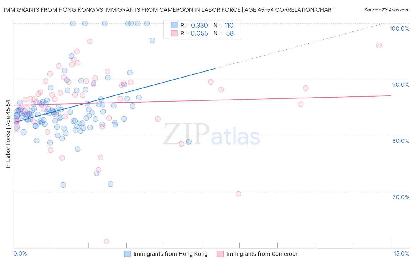 Immigrants from Hong Kong vs Immigrants from Cameroon In Labor Force | Age 45-54