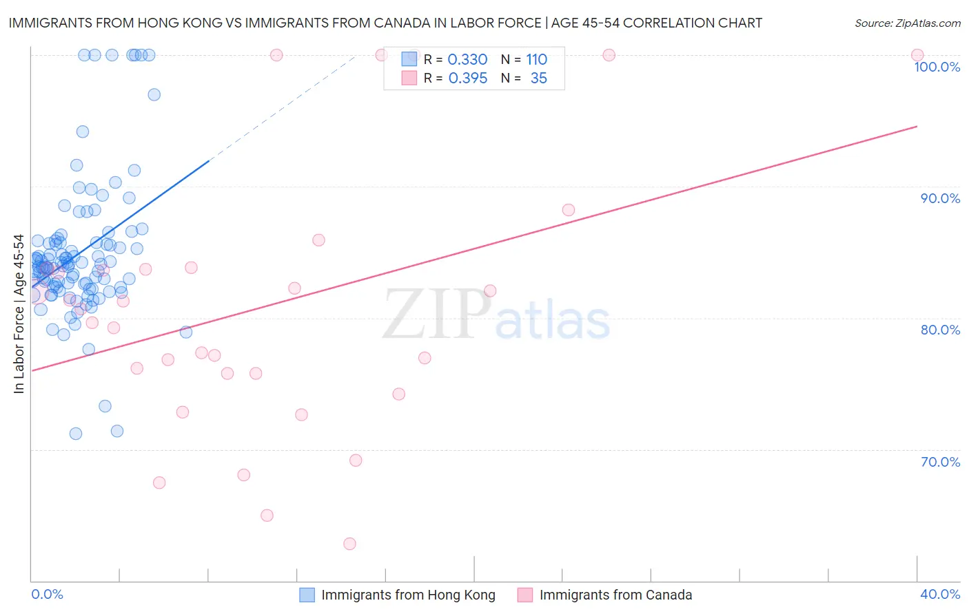 Immigrants from Hong Kong vs Immigrants from Canada In Labor Force | Age 45-54