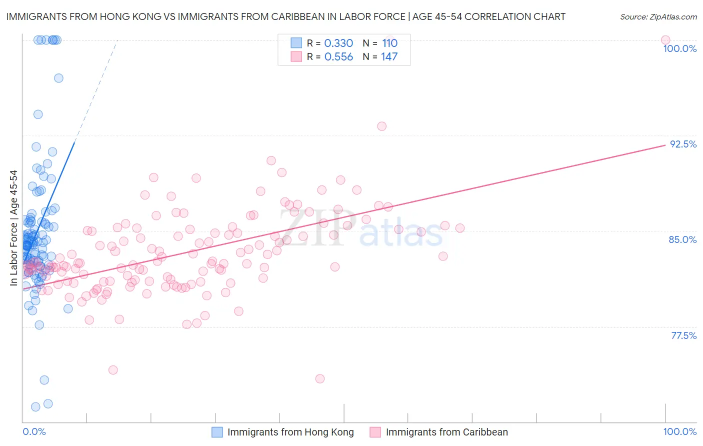 Immigrants from Hong Kong vs Immigrants from Caribbean In Labor Force | Age 45-54
