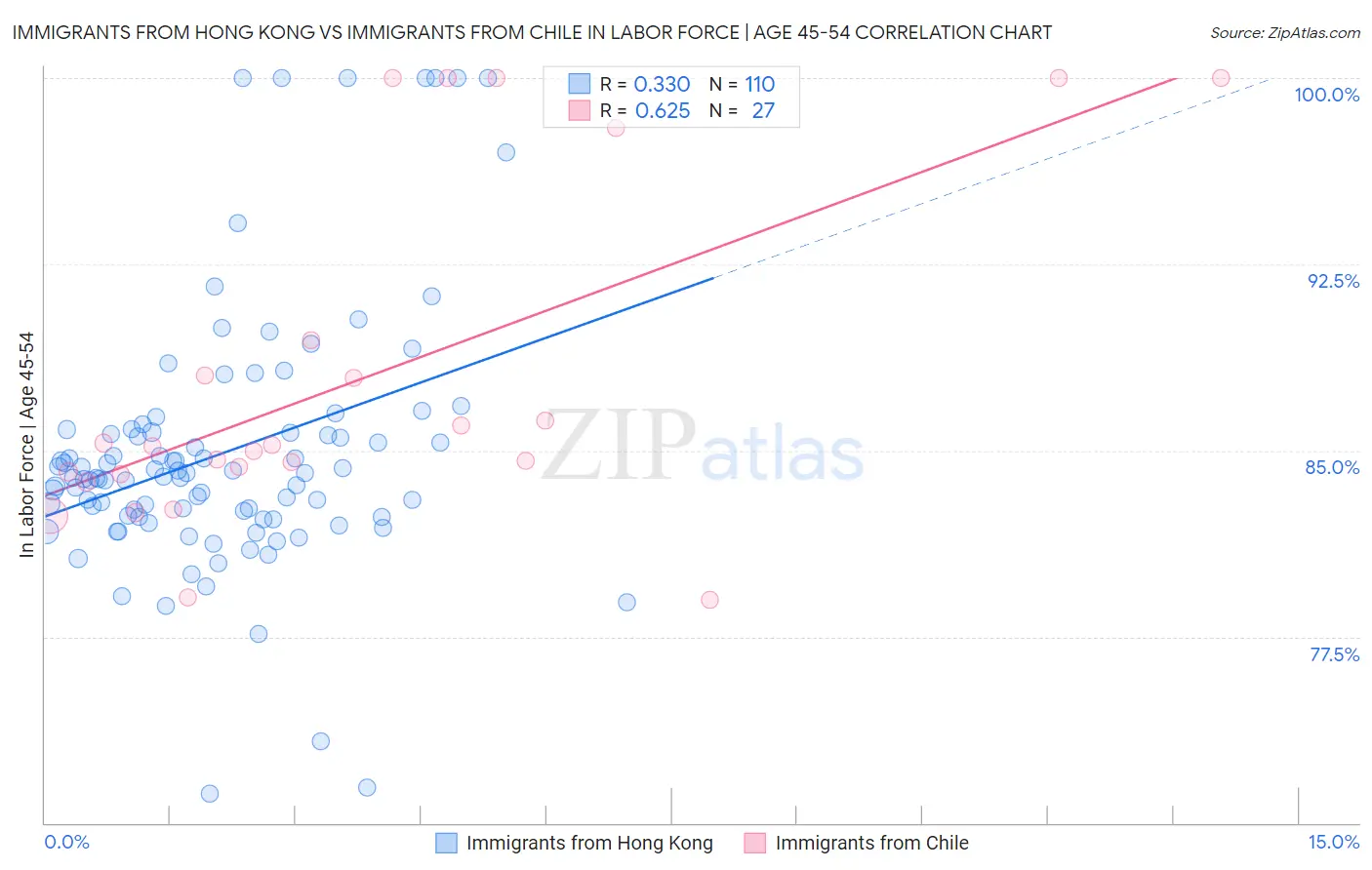 Immigrants from Hong Kong vs Immigrants from Chile In Labor Force | Age 45-54