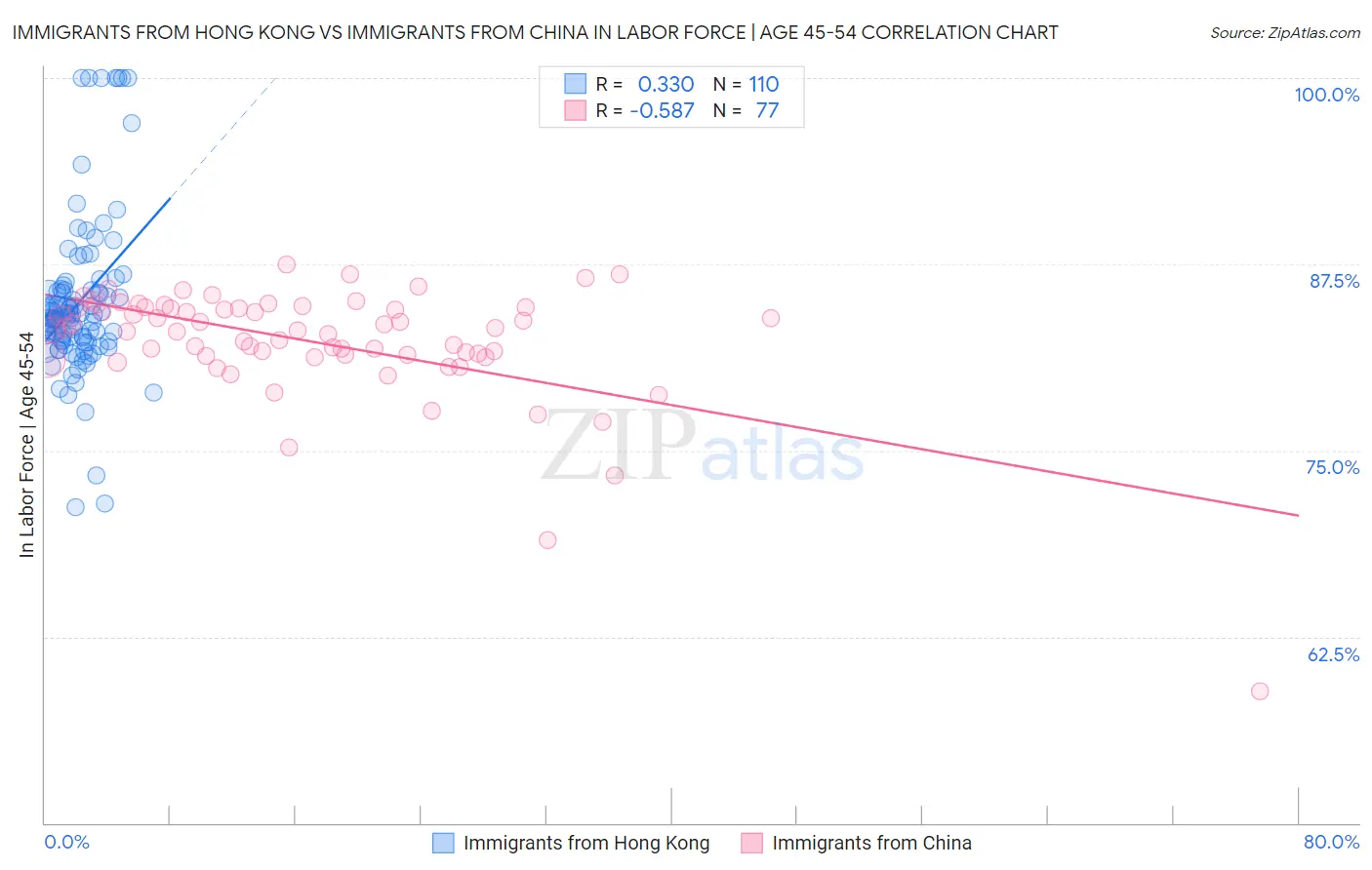 Immigrants from Hong Kong vs Immigrants from China In Labor Force | Age 45-54