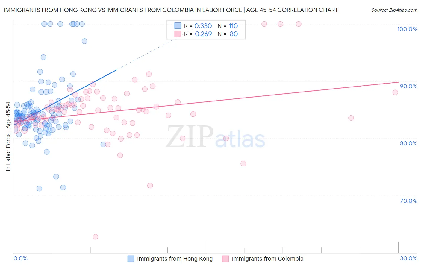 Immigrants from Hong Kong vs Immigrants from Colombia In Labor Force | Age 45-54