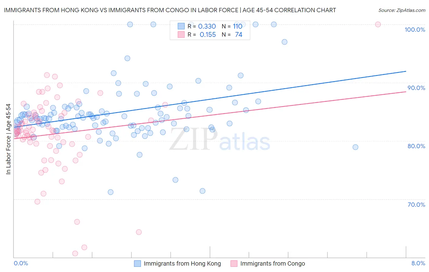 Immigrants from Hong Kong vs Immigrants from Congo In Labor Force | Age 45-54