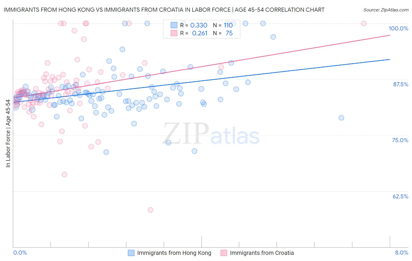 Immigrants from Hong Kong vs Immigrants from Croatia In Labor Force | Age 45-54