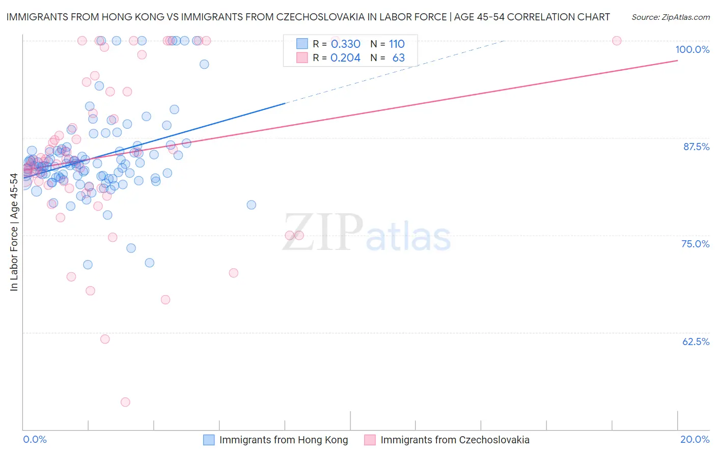 Immigrants from Hong Kong vs Immigrants from Czechoslovakia In Labor Force | Age 45-54