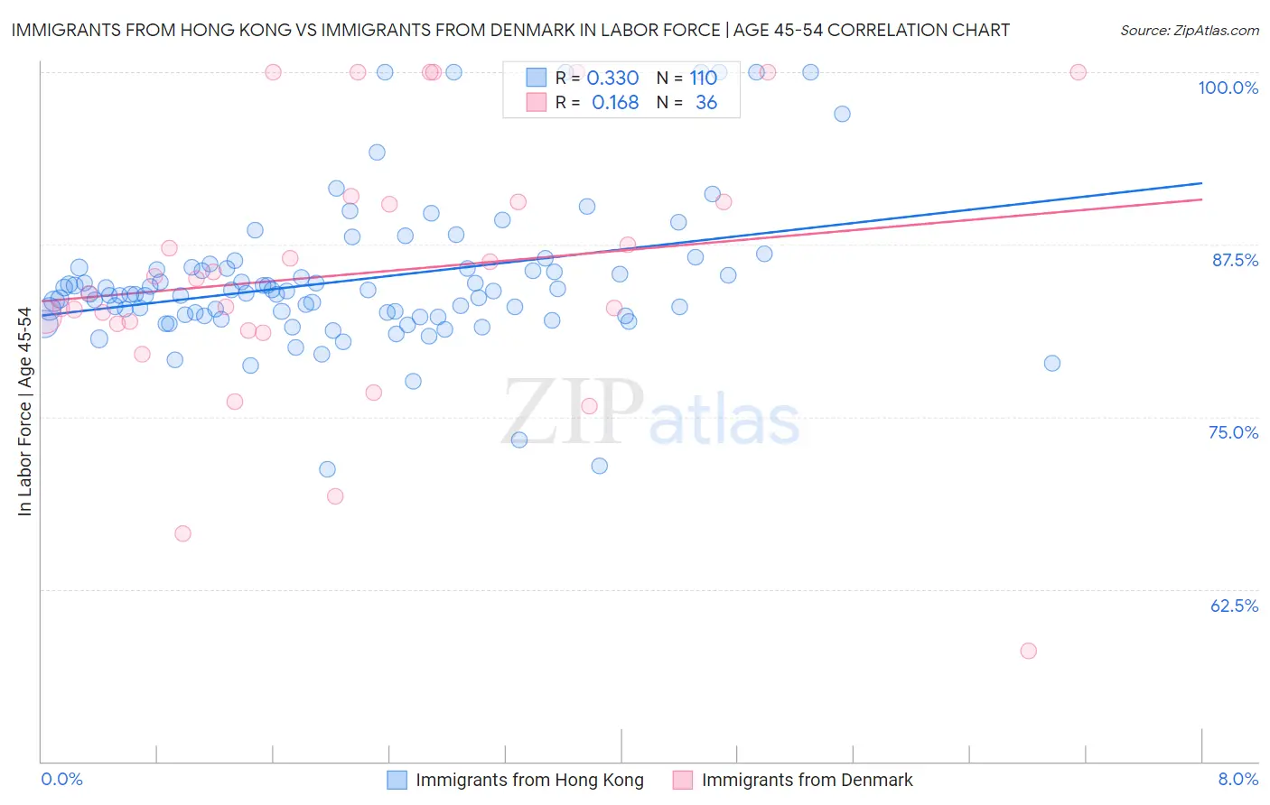 Immigrants from Hong Kong vs Immigrants from Denmark In Labor Force | Age 45-54