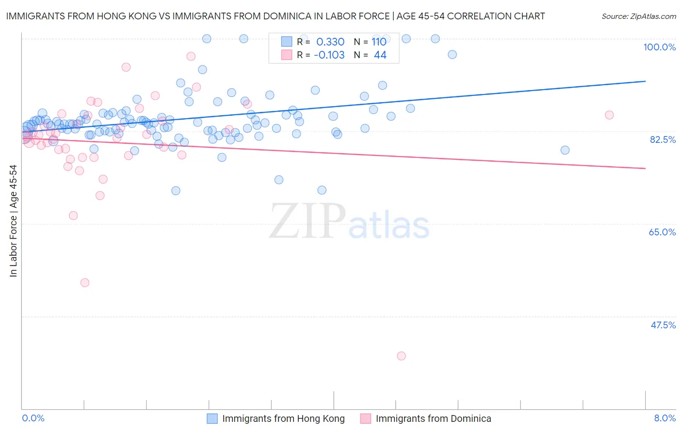 Immigrants from Hong Kong vs Immigrants from Dominica In Labor Force | Age 45-54