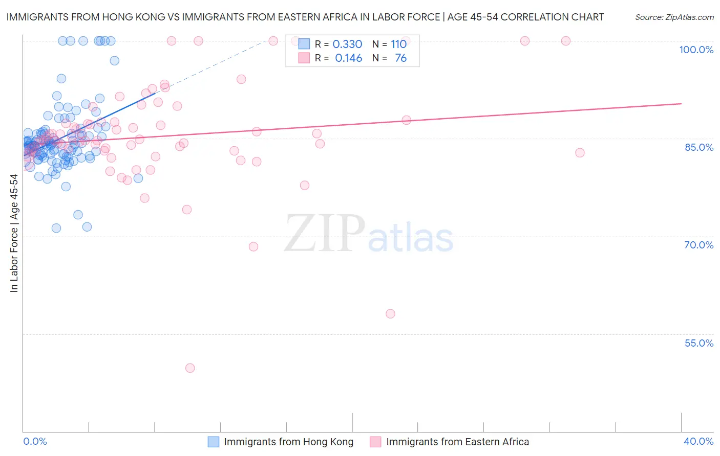 Immigrants from Hong Kong vs Immigrants from Eastern Africa In Labor Force | Age 45-54