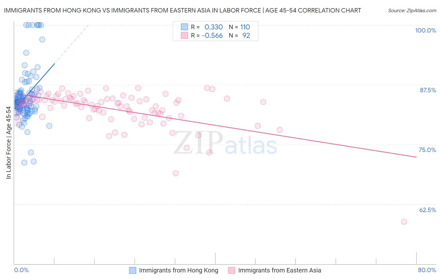 Immigrants from Hong Kong vs Immigrants from Eastern Asia In Labor Force | Age 45-54
