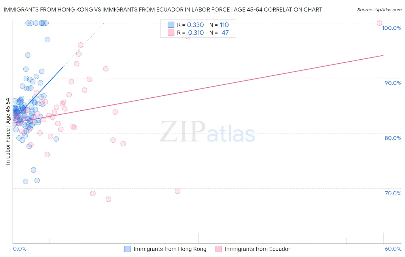 Immigrants from Hong Kong vs Immigrants from Ecuador In Labor Force | Age 45-54