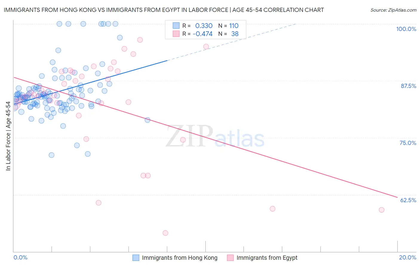 Immigrants from Hong Kong vs Immigrants from Egypt In Labor Force | Age 45-54