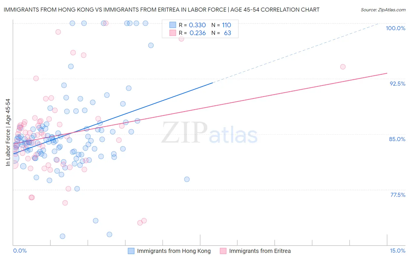 Immigrants from Hong Kong vs Immigrants from Eritrea In Labor Force | Age 45-54
